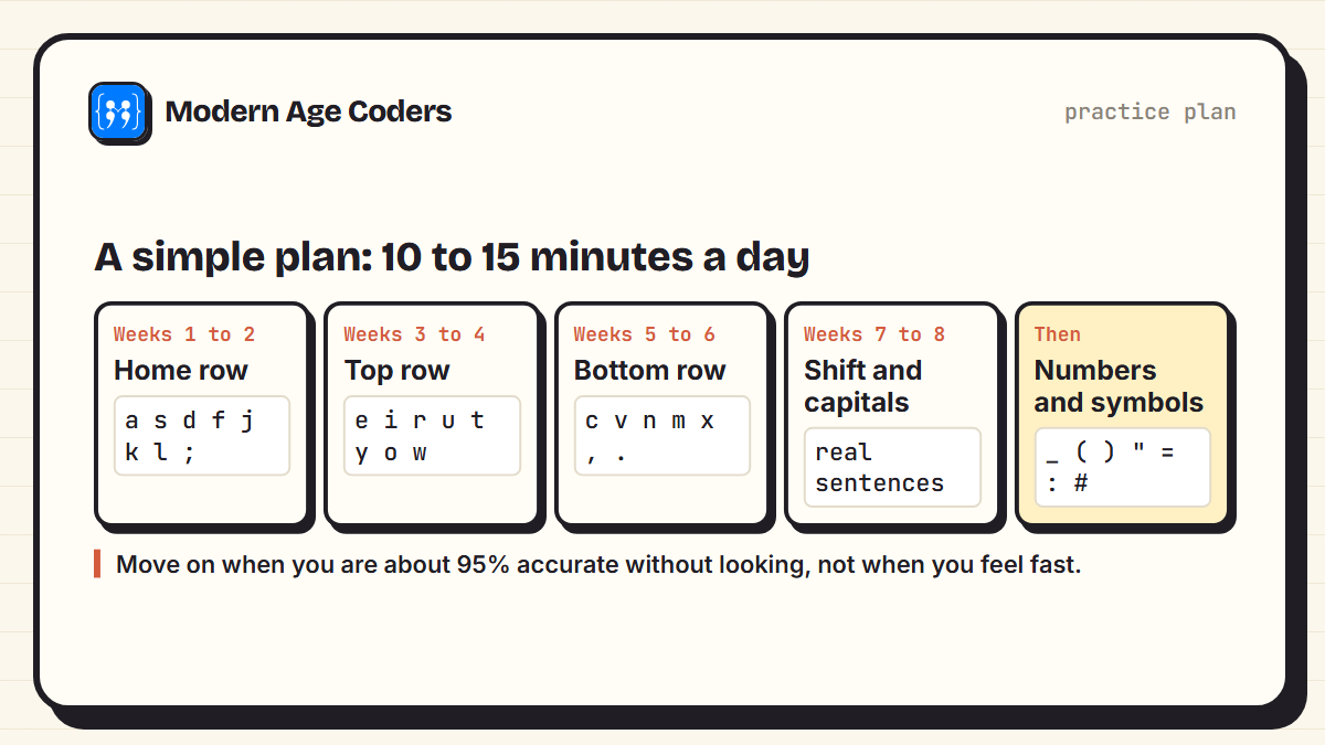 Practice plan: weeks 1 to 2 home row, weeks 3 to 4 top row, weeks 5 to 6 bottom row, weeks 7 to 8 shift and capitals, then numbers and symbols; 10 to 15 minutes a day, moving on at about 95 percent accuracy
