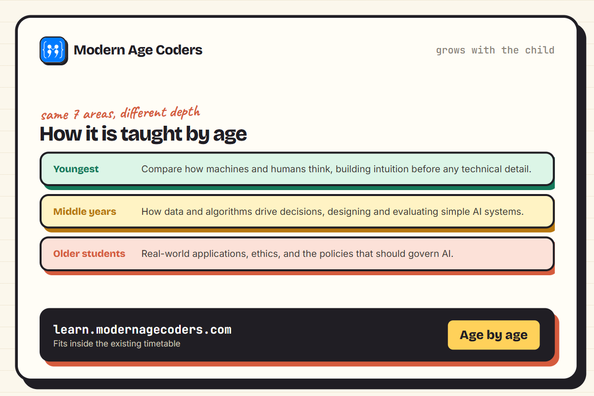 How the UAE mandatory AI curriculum is taught by age, from comparing machines and humans in kindergarten to designing and evaluating AI systems in older grades