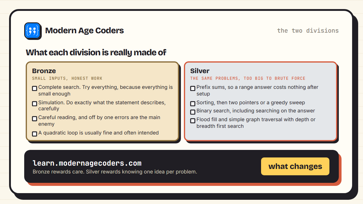 Comparison of what USACO Bronze and Silver problems require