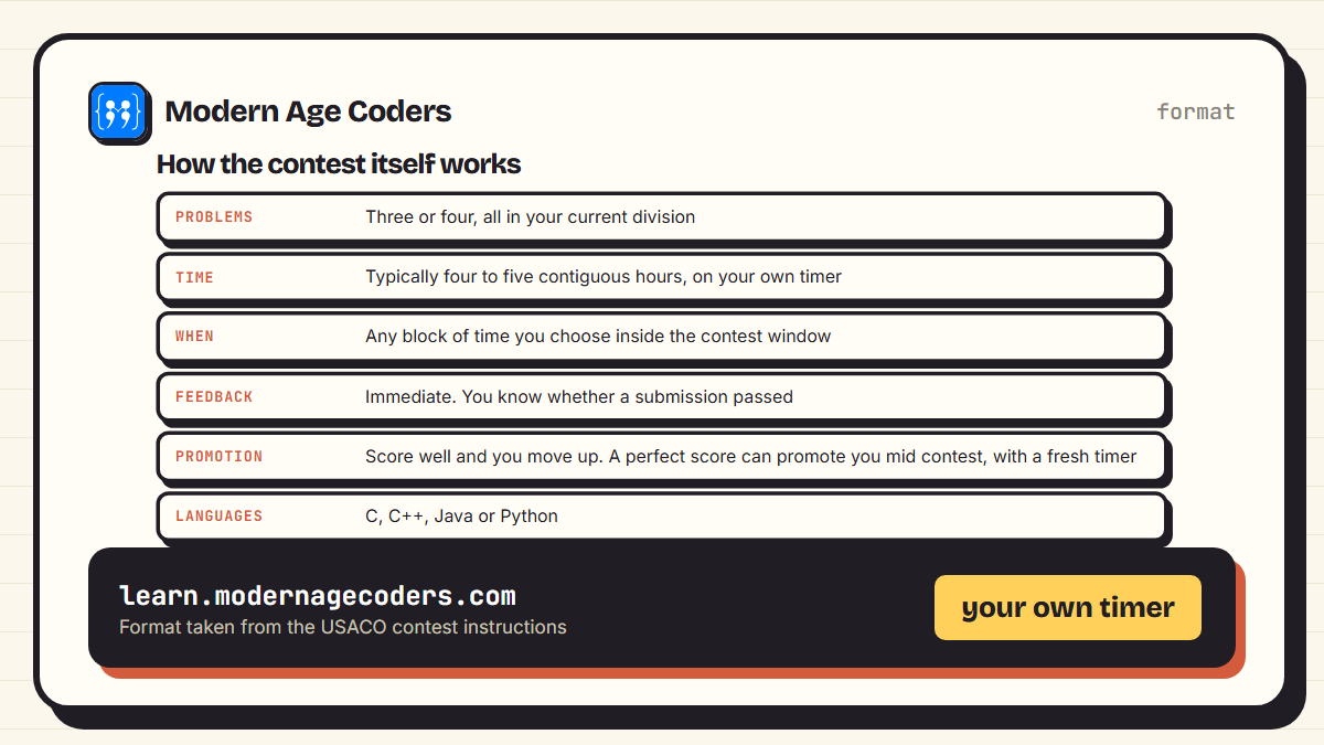 How a USACO contest works: three or four problems, four to five hours, immediate feedback, promotion on a strong score