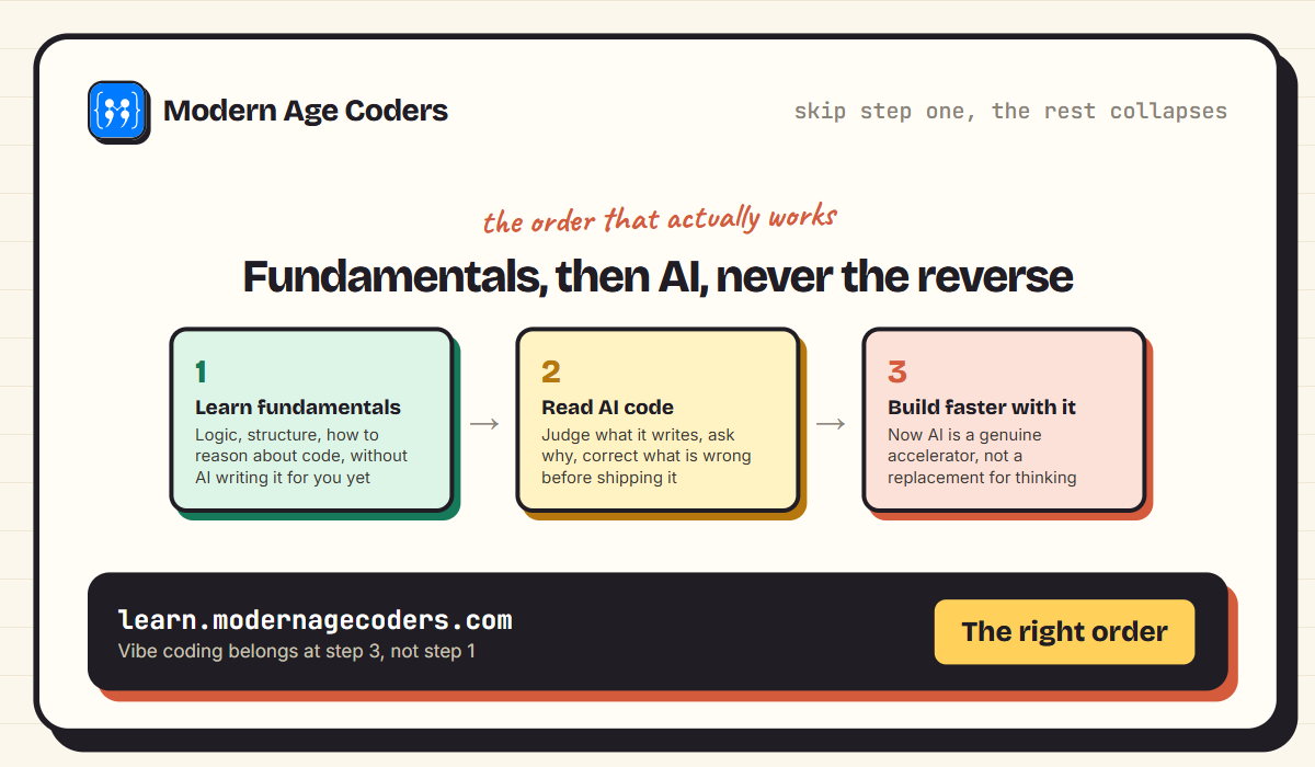 The recommended learning order for coding with AI: fundamentals first, then reading and understanding AI generated code, then building faster with it