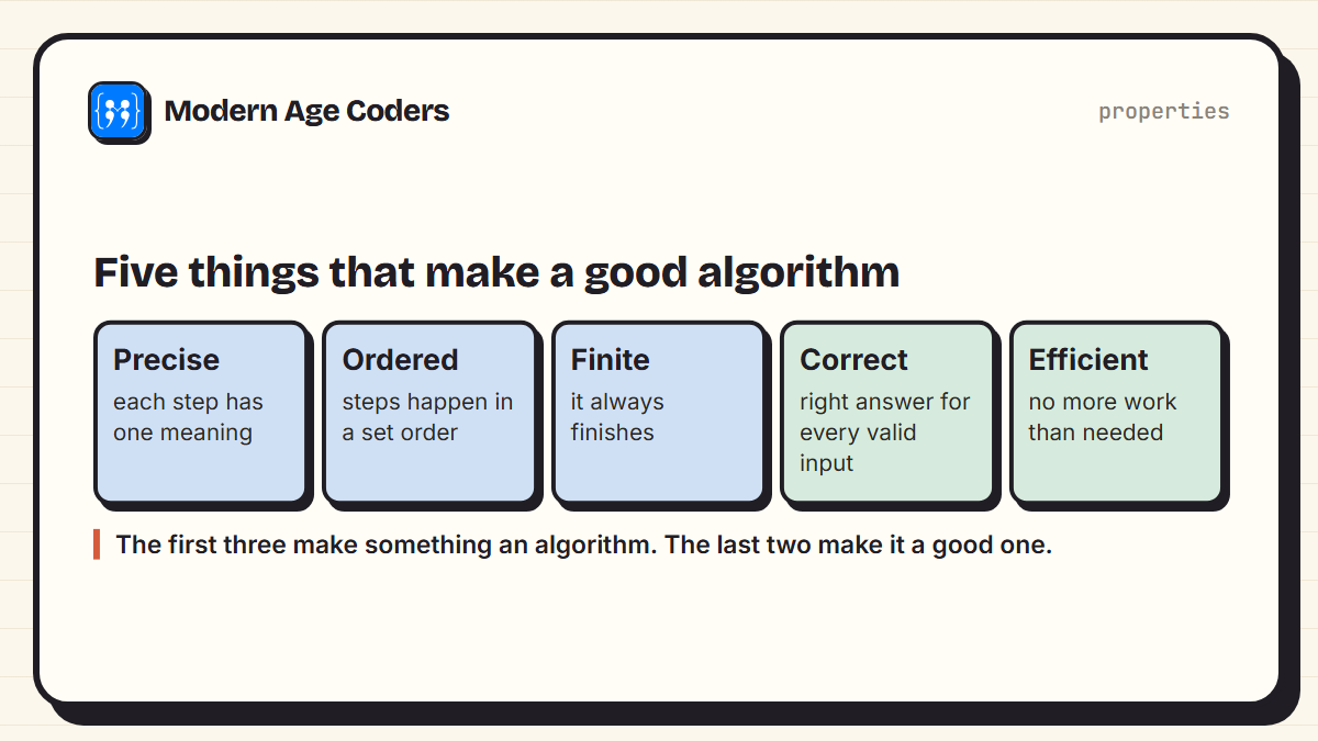 Five properties of a good algorithm: precise, ordered, finite, correct and efficient; the first three make something an algorithm, the last two make it a good one