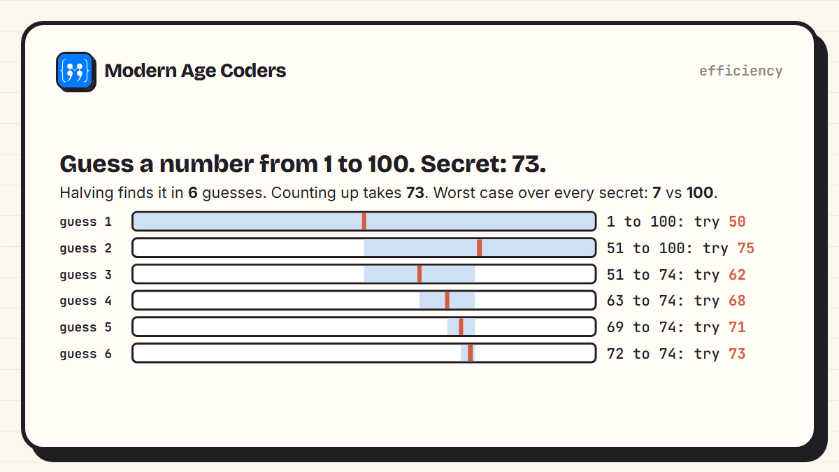 Finding the secret number 73 by halving: guesses 50, 75, 62, 68, 71 and 73 narrow the range from 1 to 100 down to one number in 6 guesses