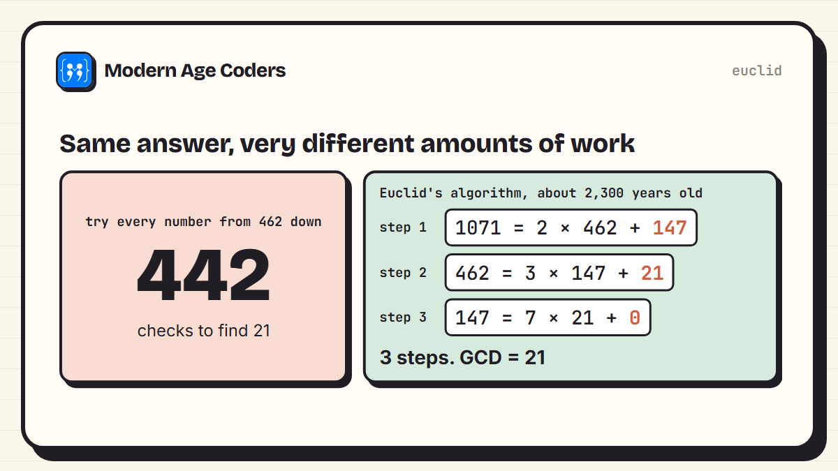 Finding the GCD of 1071 and 462: trying every number takes 442 checks, while Euclid's algorithm takes 3 steps and gives 21