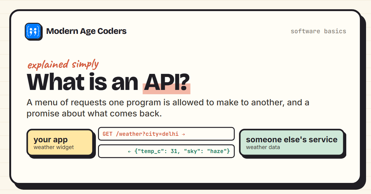 What is an API: an app sends a request for weather data to a service and gets a JSON response back