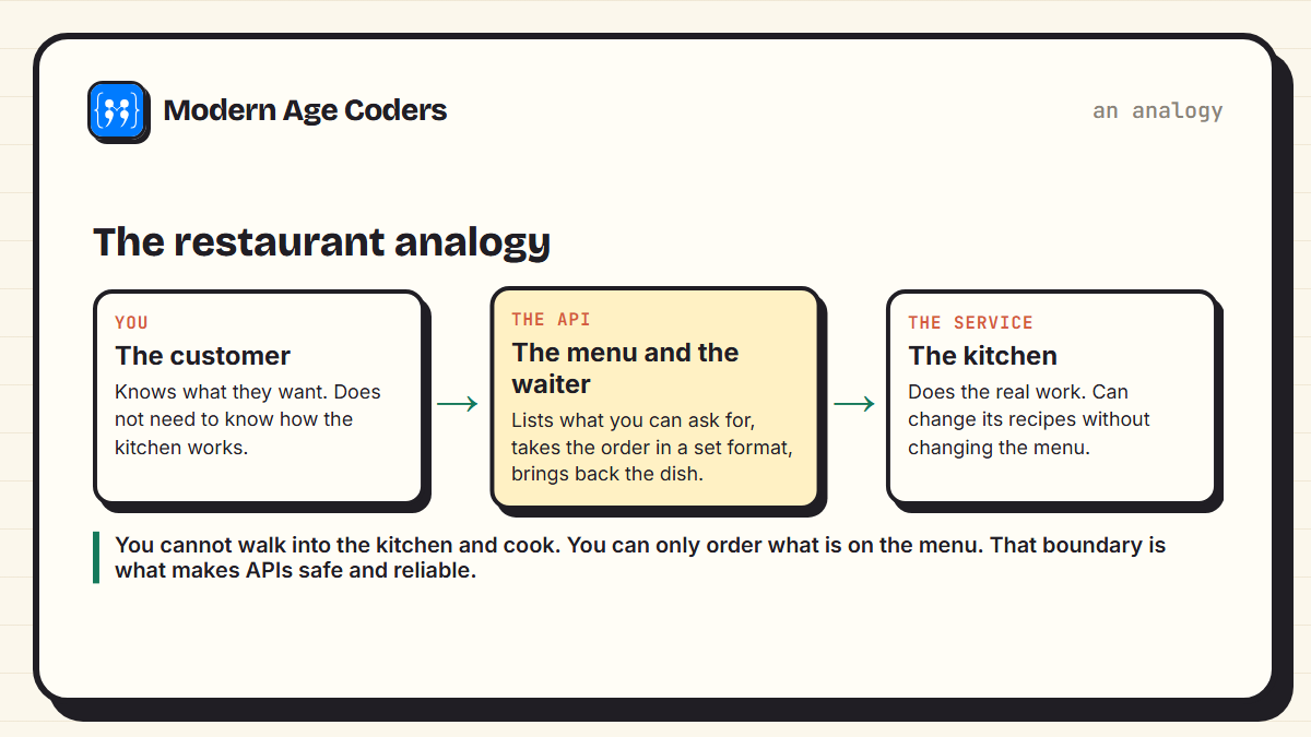 Restaurant analogy for an API: the customer orders from the menu and waiter, and the kitchen does the work