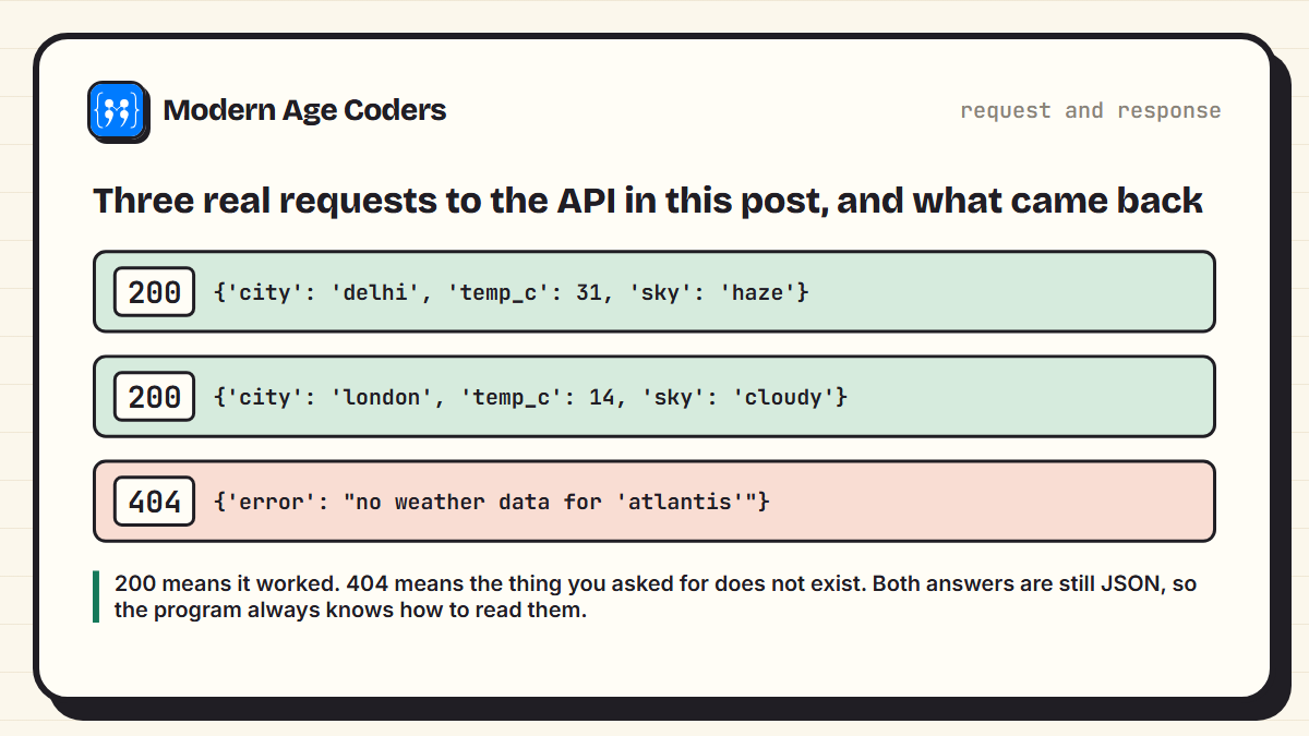 Three real API requests and responses: Delhi and London return 200 with weather data, Atlantis returns 404 with an error message