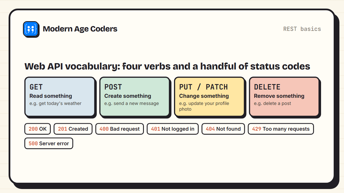 Common web API verbs GET, POST, PUT and DELETE with examples, and common HTTP status codes such as 200, 404 and 500