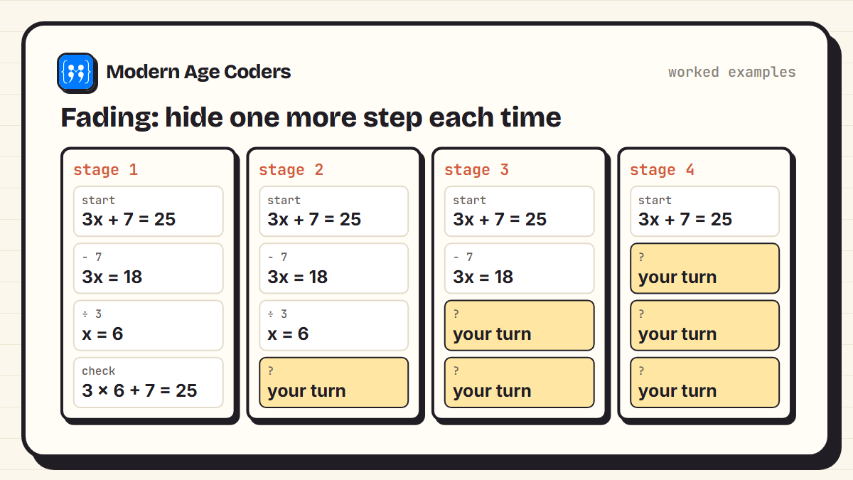 Four stages of a faded worked example for solving 3x + 7 = 25, with one more step hidden at each stage