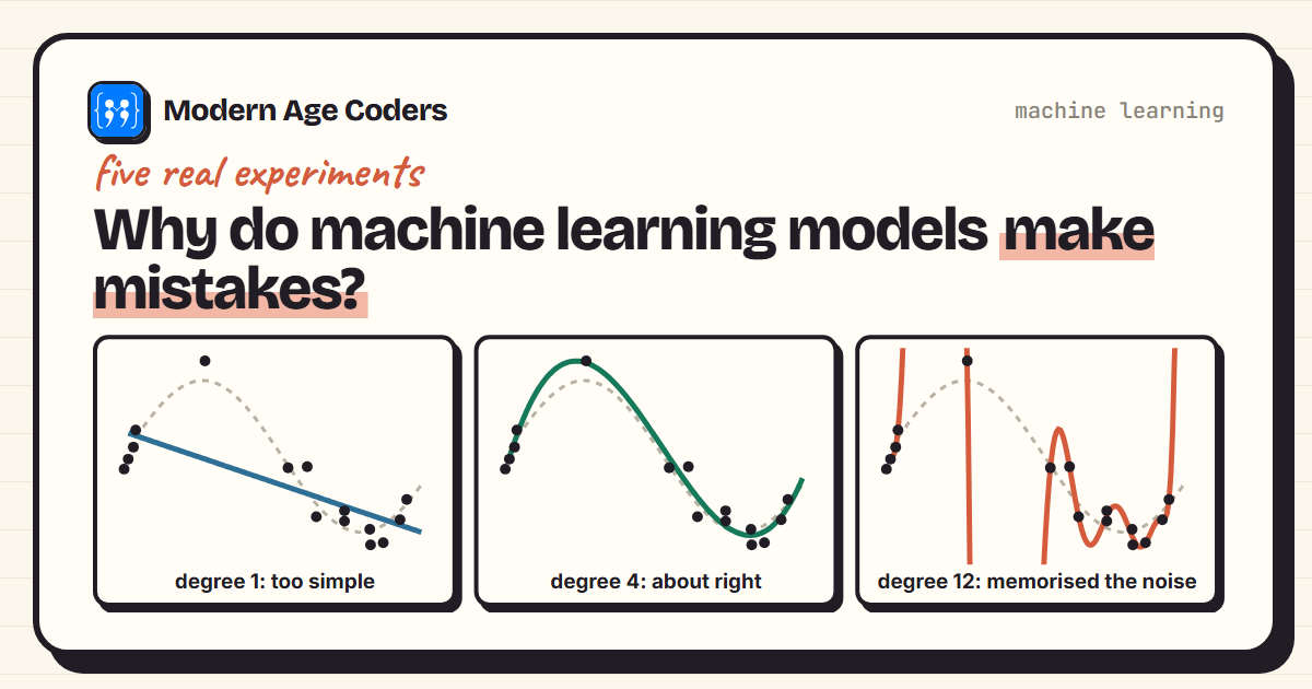 Three machine learning models fitted to the same points: too simple, about right, and overfitted to noise