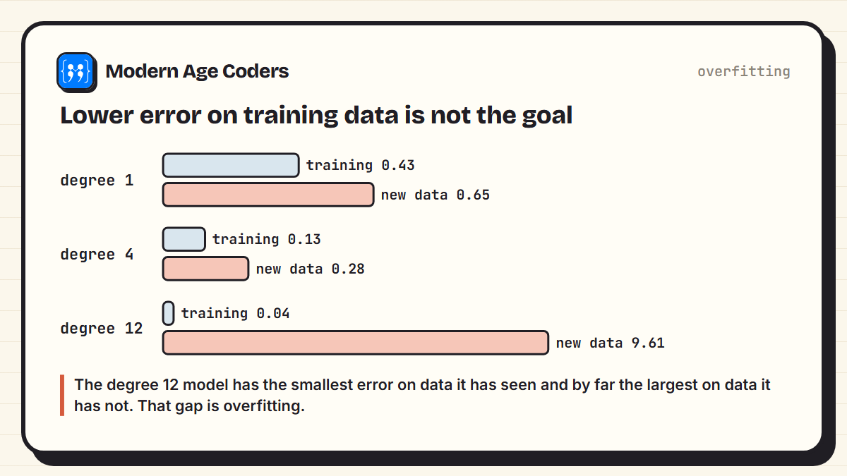 Training error and new-data error for polynomial models of degree 1, 4 and 12, showing the degree 12 model fits training data best but new data worse