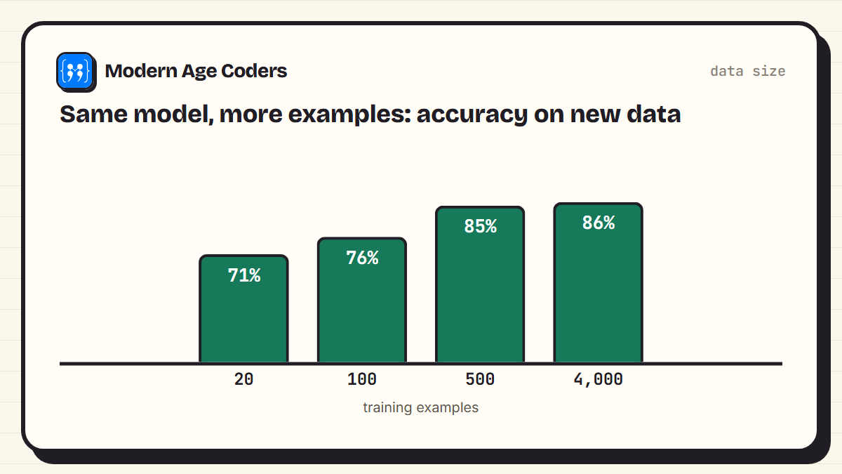 Accuracy on new data rising as a decision tree is trained on 20, 100, 500 and 4,000 examples