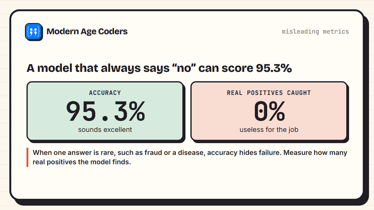 A model that always predicts no reaching 95.3% accuracy while catching none of the real positive cases