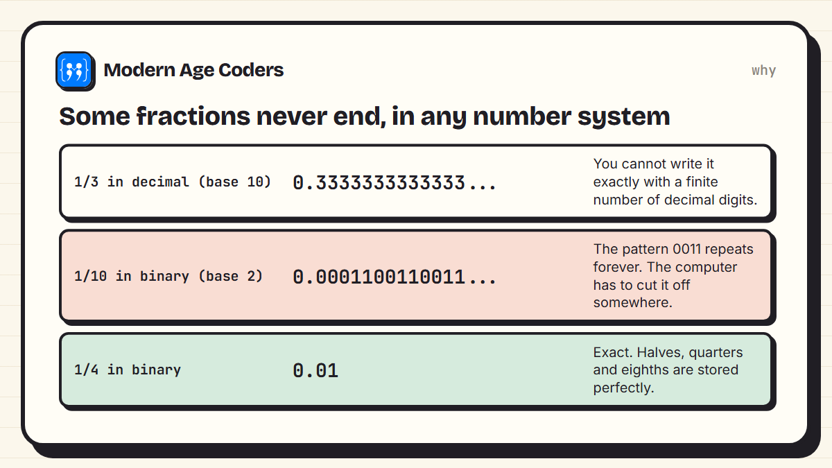 Some fractions never end: 1/3 in decimal is 0.333 repeating, 1/10 in binary is 0.0001100110011 repeating, while 1/4 in binary is exactly 0.01
