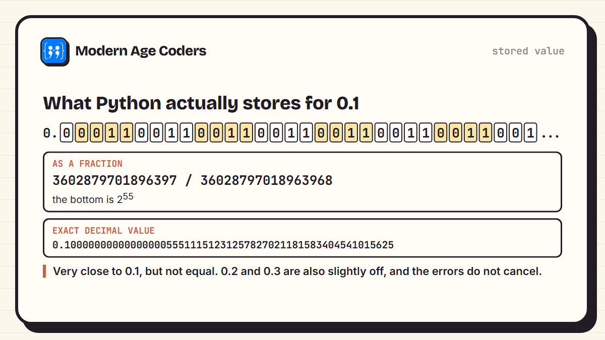 The binary digits of 0.1 with the repeating 0011 pattern highlighted; the stored value is the fraction 3602879701896397 over 36028797018963968, which is 2 to the 55, exactly 0.1000000000000000055511151231257827021181583404541015625