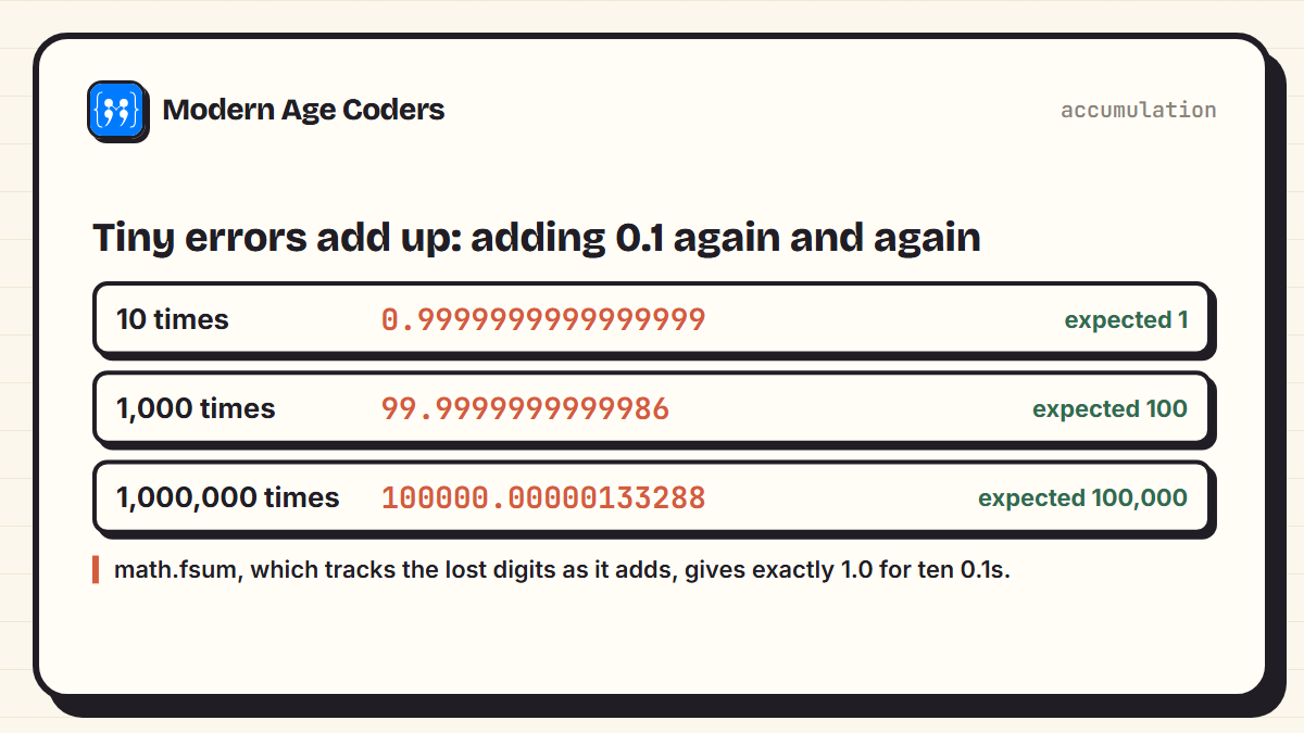 Adding 0.1 repeatedly: 10 times gives 0.9999999999999999, 1,000 times gives 99.9999999999986, 1,000,000 times gives 100000.00000133288
