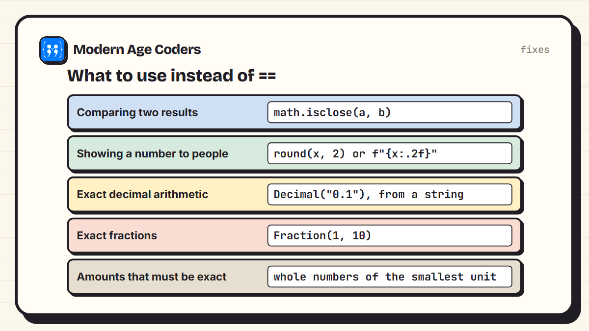What to use instead of ==: math.isclose for comparing results, round or formatting for display, Decimal from a string for exact decimal arithmetic, Fraction for exact fractions, whole numbers of the smallest unit for amounts that must be exact