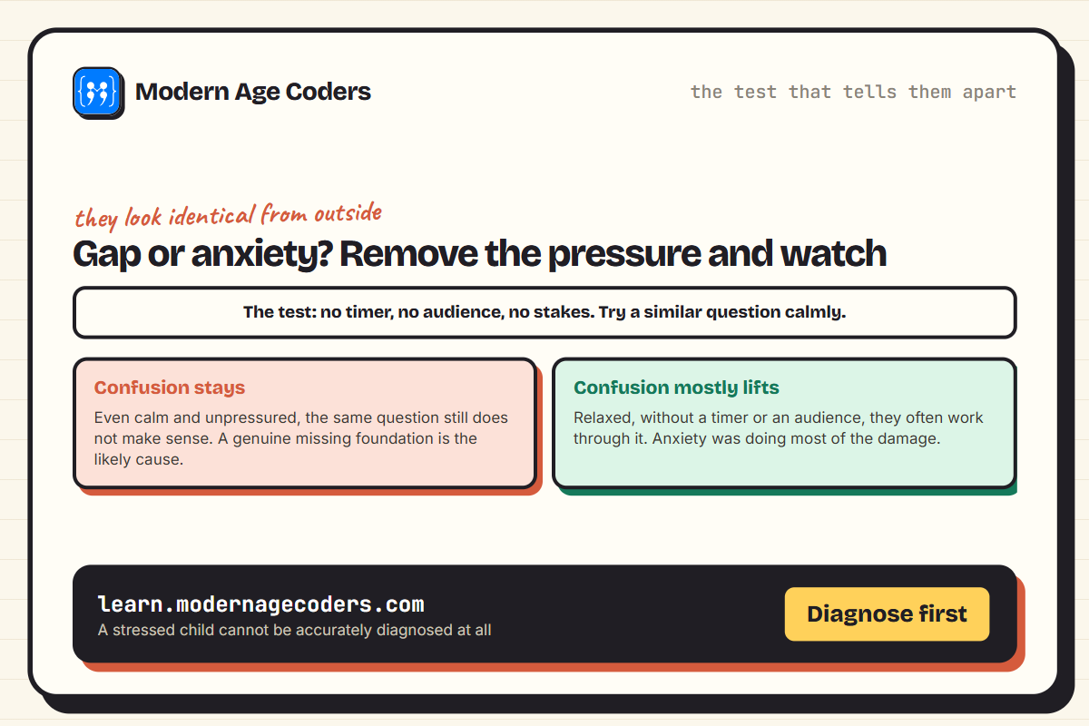 A comparison showing how to tell a missing foundation apart from maths anxiety in a struggling child, based on what happens when pressure is removed